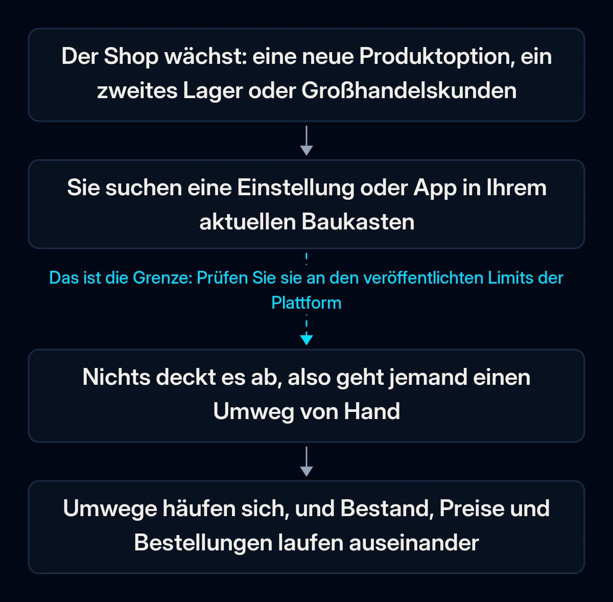 Vierstufige Kette, wie ein Shop an die Grenze seines Baukastens stößt: Der Shop wächst, der Inhaber sucht eine Einstellung, nichts deckt es ab, Umwege häufen sich; der zweite Pfeil ist gebrochen