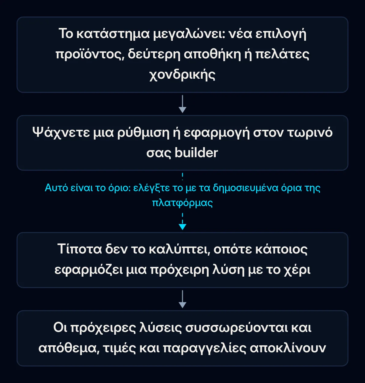 Αλυσίδα τεσσάρων βημάτων για το πώς ένα κατάστημα φτάνει στο όριο του builder: το κατάστημα μεγαλώνει, ο ιδιοκτήτης ψάχνει ρύθμιση, τίποτα δεν το καλύπτει, οι πρόχειρες λύσεις συσσωρεύονται· το δεύτερο βέλος είναι σπασμένο
