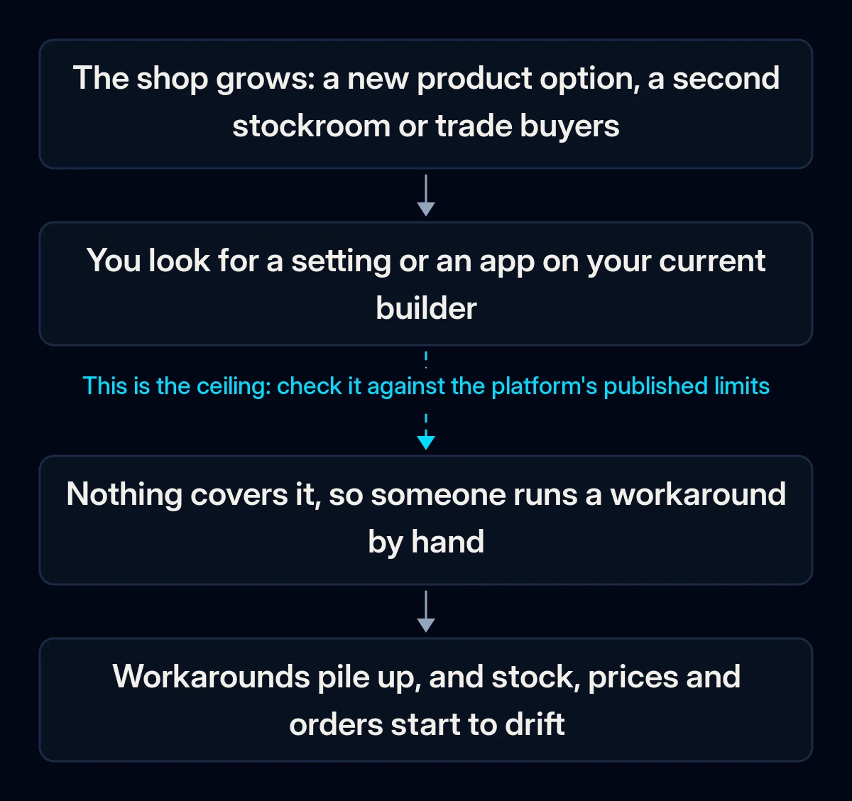 Four-step chain showing how a shop hits its builder's ceiling: the shop grows, the owner looks for a setting, nothing covers it, workarounds pile up; the second arrow is broken