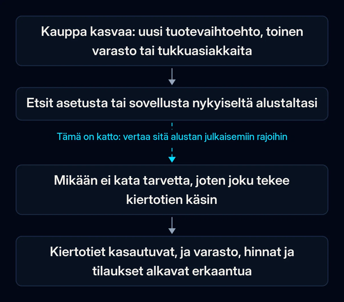 Neljän vaiheen ketju siitä, miten kauppa osuu alustansa kattoon: kauppa kasvaa, omistaja etsii asetusta, mikään ei kata tarvetta, kiertotiet kasautuvat; toinen nuoli on katkennut