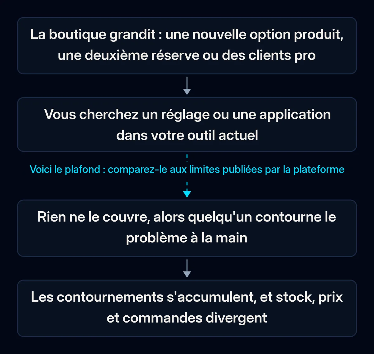 Chaîne en quatre étapes montrant comment une boutique atteint le plafond de son outil : la boutique grandit, on cherche un réglage, rien ne le couvre, les contournements s'accumulent ; la deuxième flèche est rompue