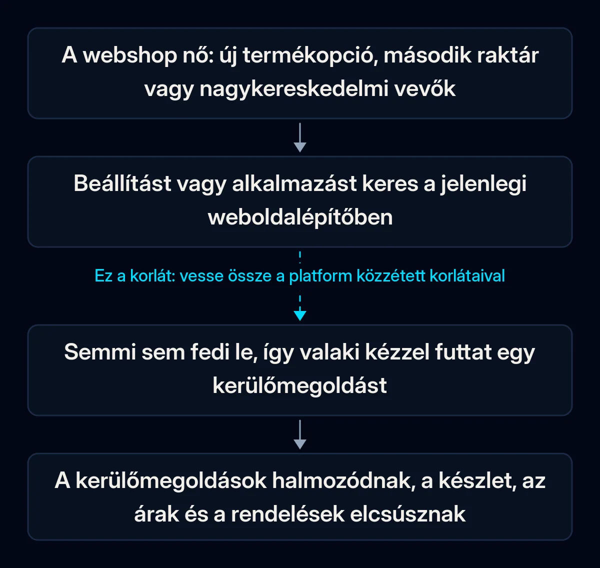 Négylépéses lánc arról, hogyan ér egy webshop a weboldalépítő korlátjához: a webshop nő, a tulajdonos beállítást keres, semmi sem fedi le, a kerülőmegoldások halmozódnak; a második nyíl megszakad