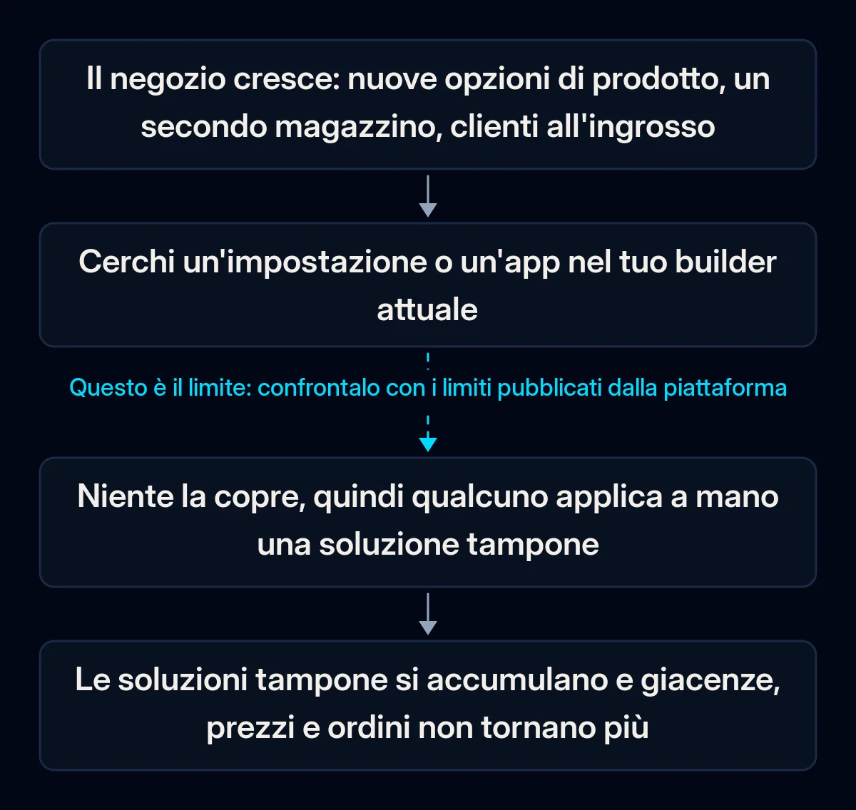 Catena in quattro passi che mostra come un negozio raggiunge il limite del suo builder: il negozio cresce, il titolare cerca un'impostazione, niente la copre, le soluzioni tampone si accumulano; la seconda freccia è spezzata