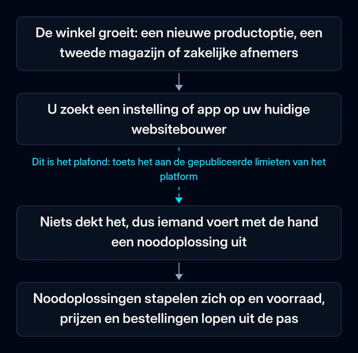 Keten van vier stappen die laat zien hoe een winkel tegen het plafond van zijn websitebouwer loopt: de winkel groeit, de eigenaar zoekt een instelling, niets dekt het, noodoplossingen stapelen zich op; de tweede pijl is onderbroken