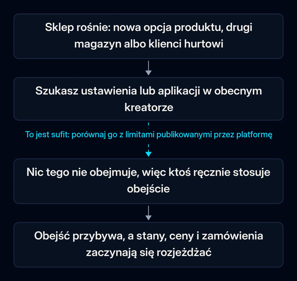 Łańcuch czterech kroków pokazujący, jak sklep uderza w sufit kreatora: sklep rośnie, właściciel szuka ustawienia, nic tego nie obejmuje, obejść przybywa; druga strzałka jest przerwana