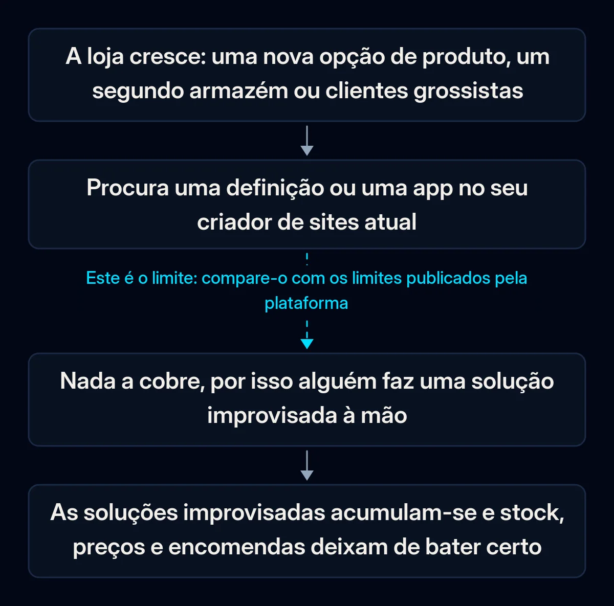 Cadeia de quatro passos que mostra como uma loja atinge o limite do seu criador de sites: a loja cresce, o dono procura uma definição, nada a cobre, as soluções improvisadas acumulam-se; a segunda seta está partida
