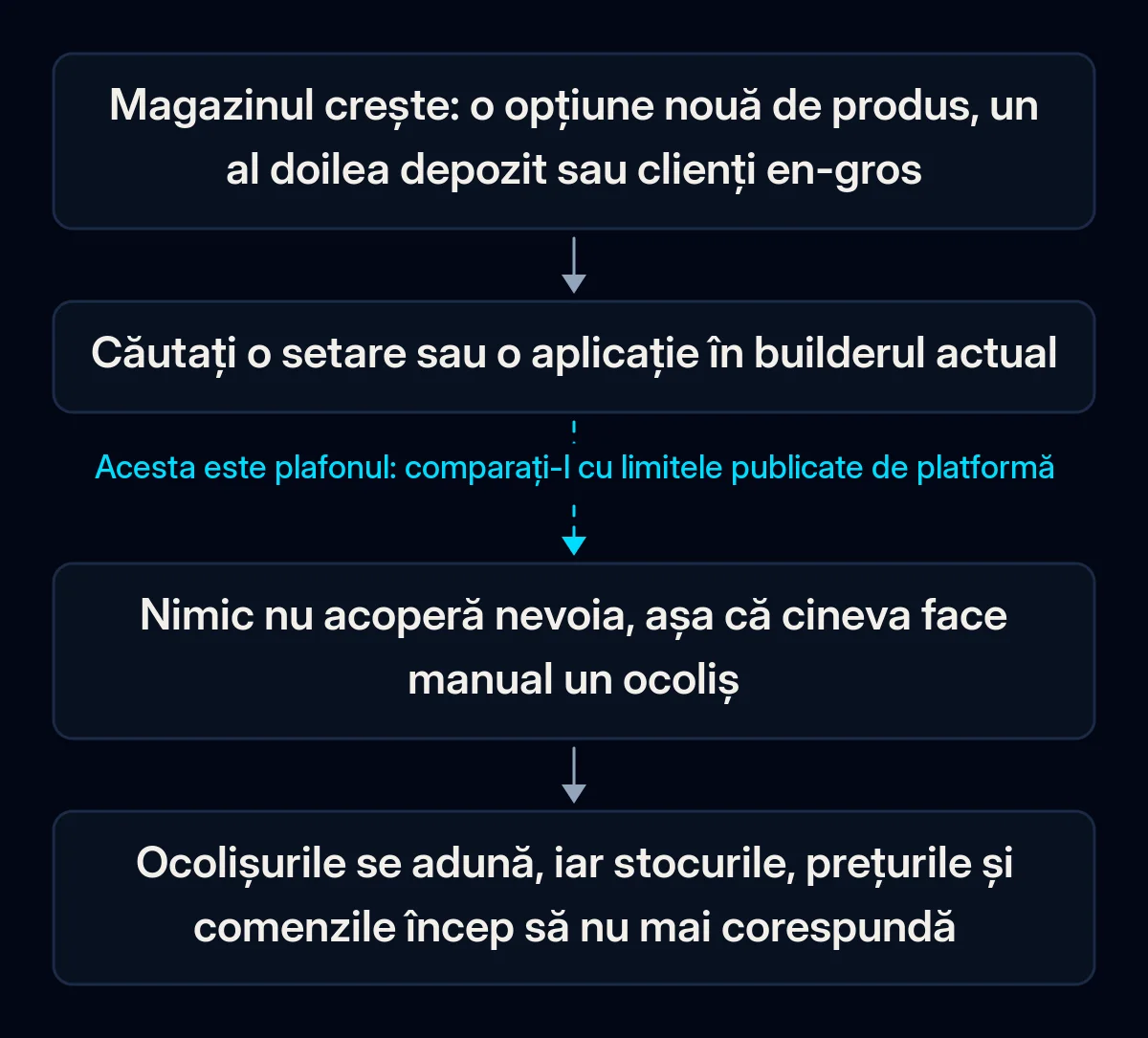 Lanț de patru pași care arată cum un magazin atinge plafonul builderului: magazinul crește, proprietarul caută o setare, nimic nu acoperă nevoia, ocolișurile se adună; a doua săgeată este ruptă