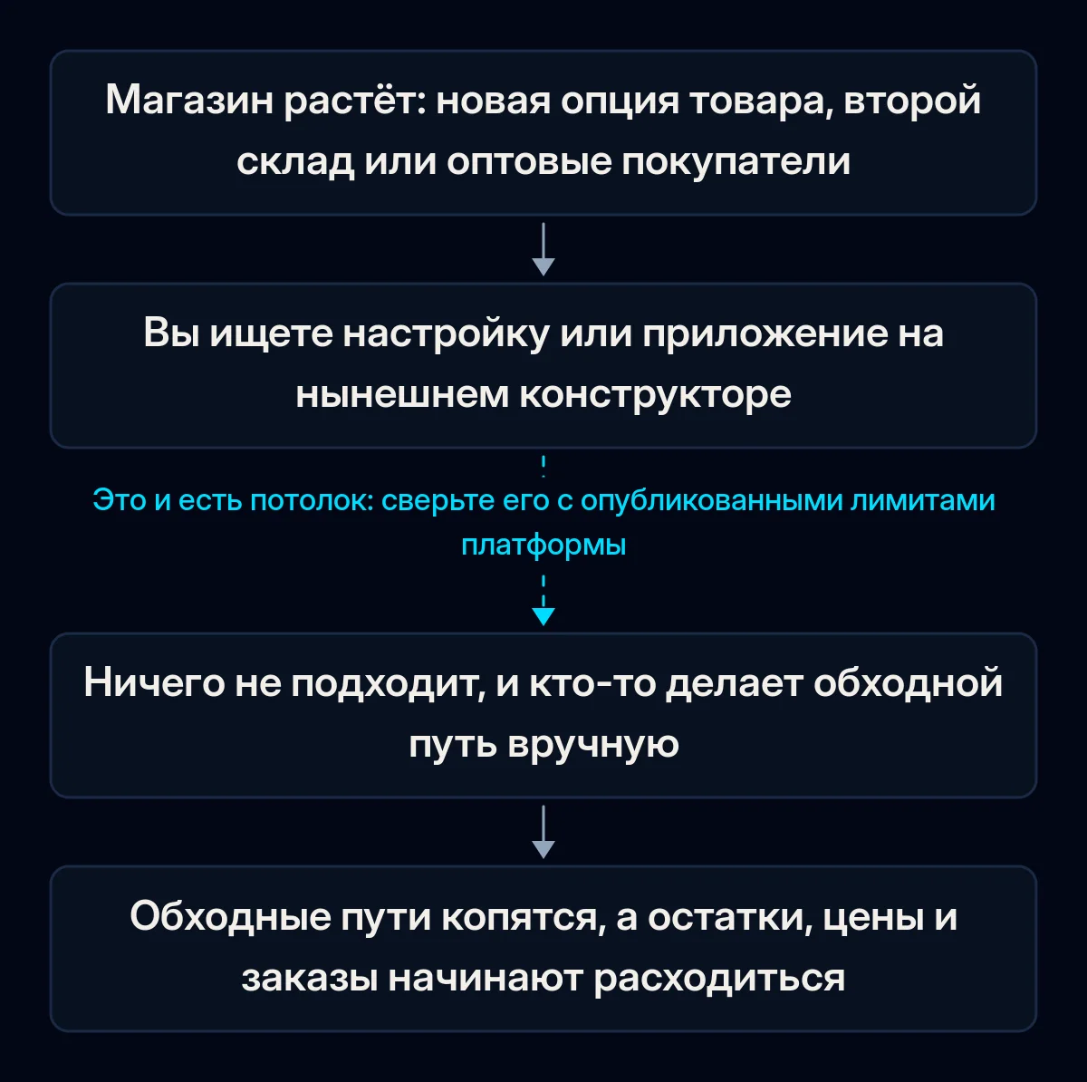 Цепочка из четырёх шагов о том, как магазин упирается в потолок конструктора: магазин растёт, владелец ищет настройку, ничего не подходит, обходные пути копятся; вторая стрелка разорвана