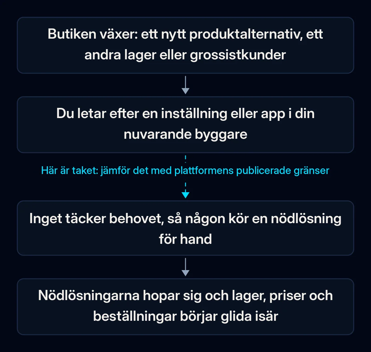 Kedja i fyra steg som visar hur en butik slår i byggarens tak: butiken växer, ägaren letar efter en inställning, inget täcker behovet, nödlösningarna hopar sig; den andra pilen är bruten
