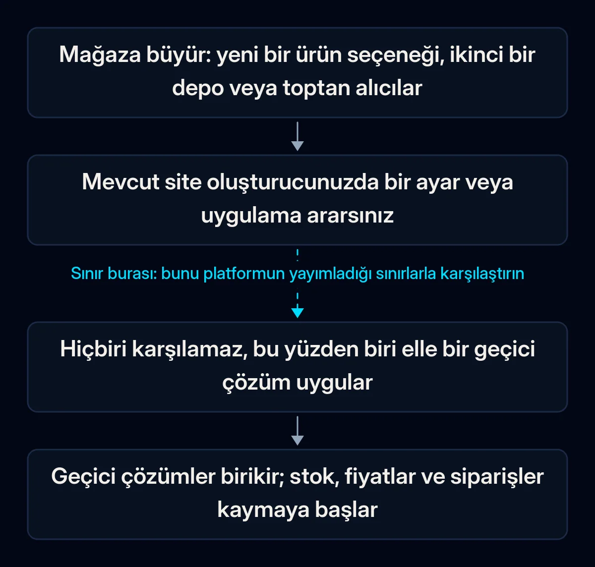 Bir mağazanın site oluşturucusunun sınırına nasıl dayandığını gösteren dört adımlı zincir: mağaza büyür, sahibi bir ayar arar, hiçbiri karşılamaz, geçici çözümler birikir; ikinci ok kırık
