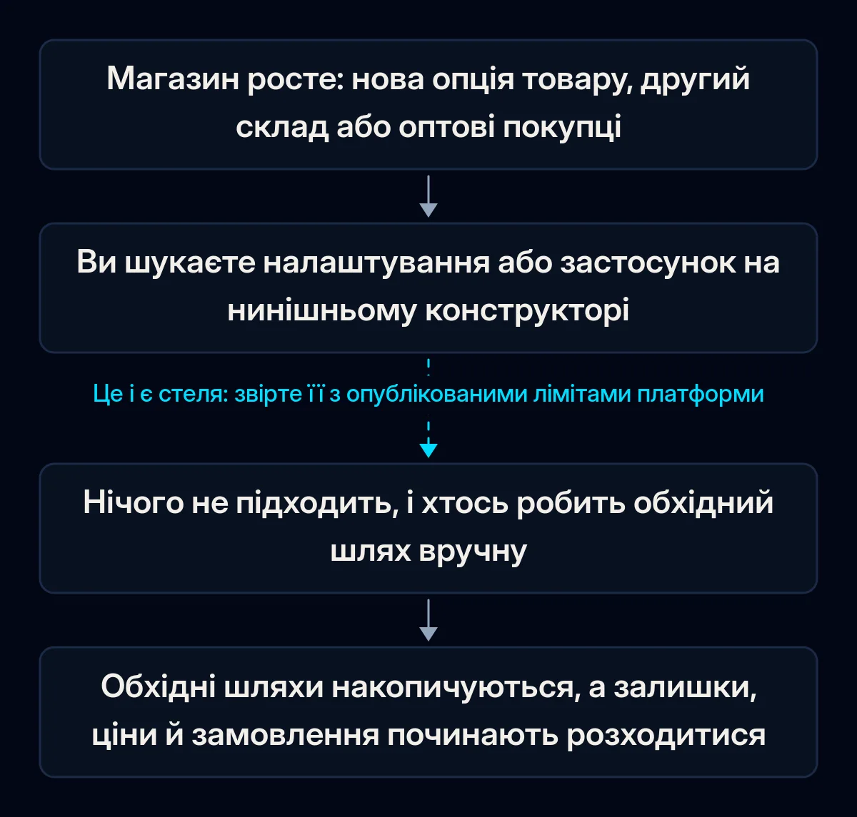 Ланцюжок із чотирьох кроків про те, як магазин упирається в стелю конструктора: магазин росте, власник шукає налаштування, нічого не підходить, обхідні шляхи накопичуються; друга стрілка розірвана