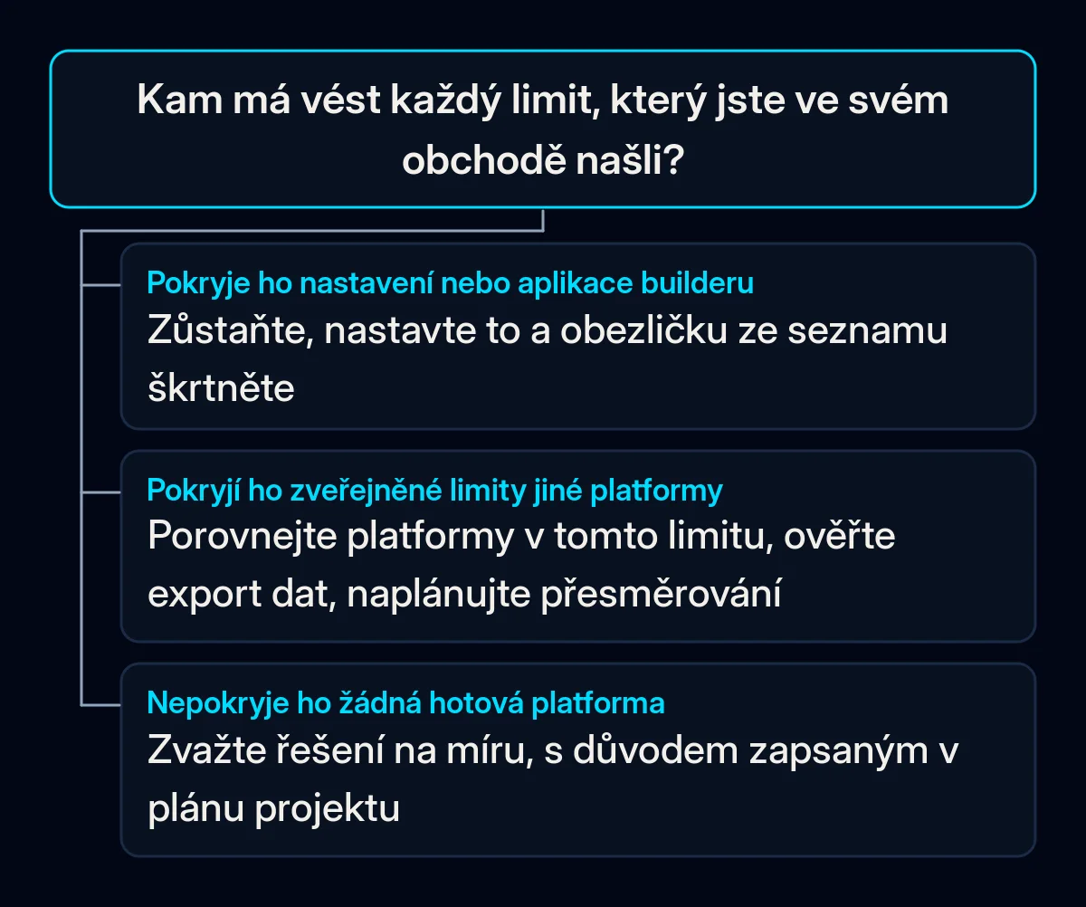 Rozhodovací strom pro každý limit nalezený v obchodě: pokud ho pokryje nastavení nebo aplikace, zůstaňte a nastavte; pokud ho pokryjí limity jiné platformy, porovnejte a naplánujte přechod; pokud žádná hotová platforma, zvažte řešení na míru