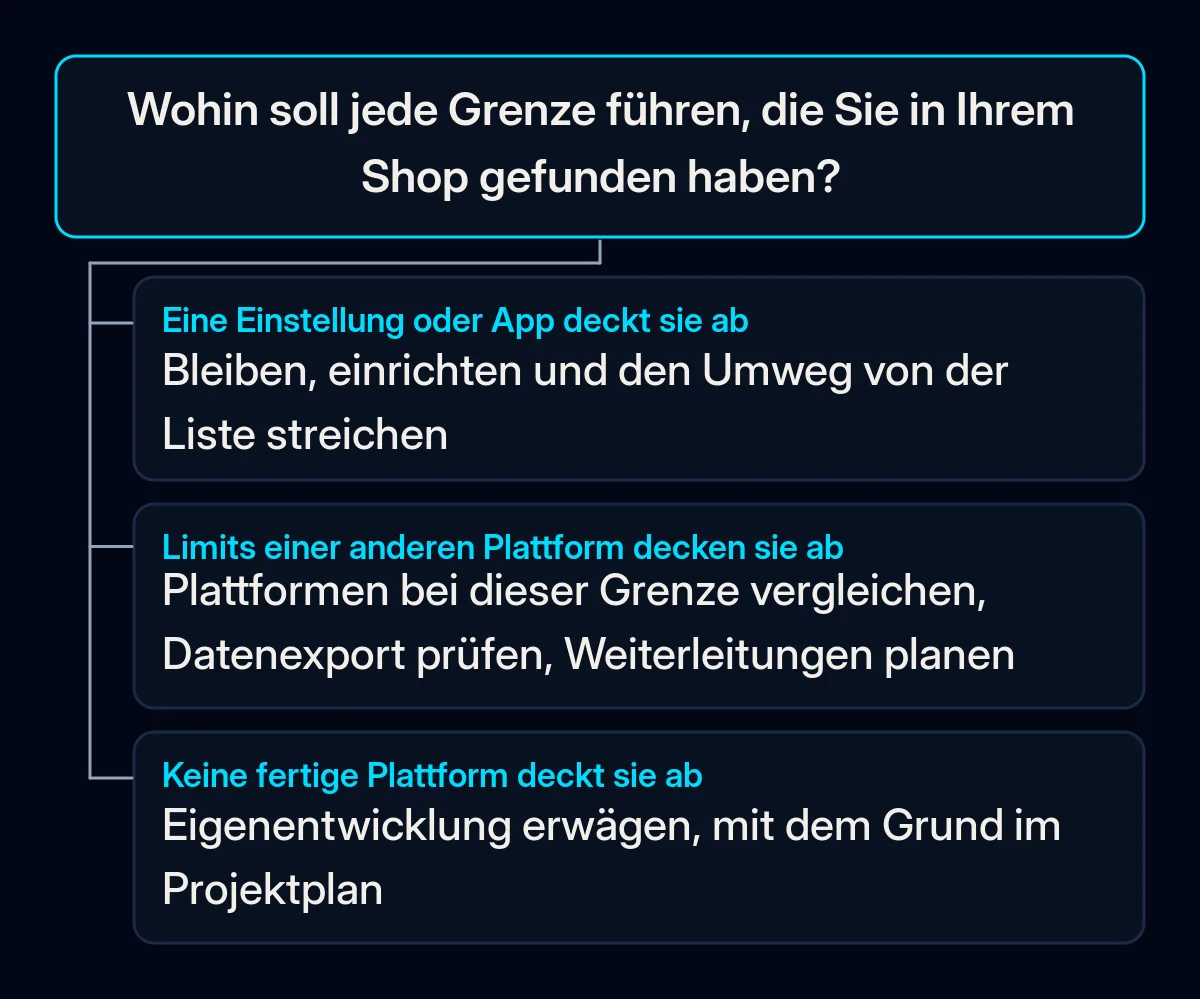 Entscheidungsbaum für jede gefundene Shop-Grenze: Deckt eine Einstellung oder App sie ab, bleiben und einrichten; decken Limits einer anderen Plattform sie ab, vergleichen und Umzug planen; sonst eine Eigenentwicklung erwägen