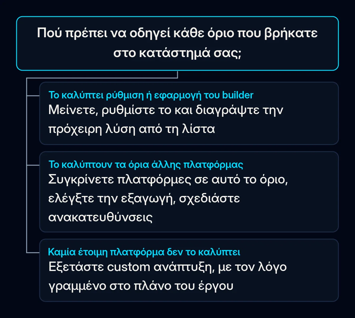 Δέντρο απόφασης για κάθε όριο του καταστήματος: αν το καλύπτει ρύθμιση ή εφαρμογή, μείνετε και ρυθμίστε· αν το καλύπτει άλλη πλατφόρμα, συγκρίνετε και σχεδιάστε τη μεταφορά· αν καμία έτοιμη πλατφόρμα δεν το καλύπτει, εξετάστε custom λύση