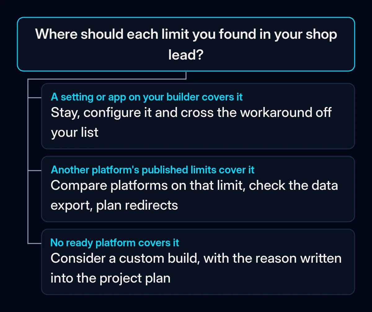 Decision tree for each limit found in the shop: if a setting or app covers it, stay and configure; if another platform's published limits cover it, compare and plan the move; if no ready platform covers it, consider a custom build