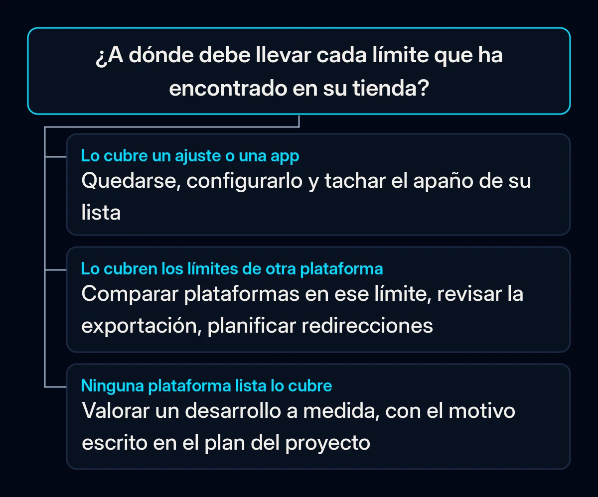 Árbol de decisión para cada límite de la tienda: si un ajuste o una app lo cubre, quedarse y configurar; si otra plataforma lo cubre, comparar y planificar el traslado; si ninguna lo cubre, valorar un desarrollo a medida