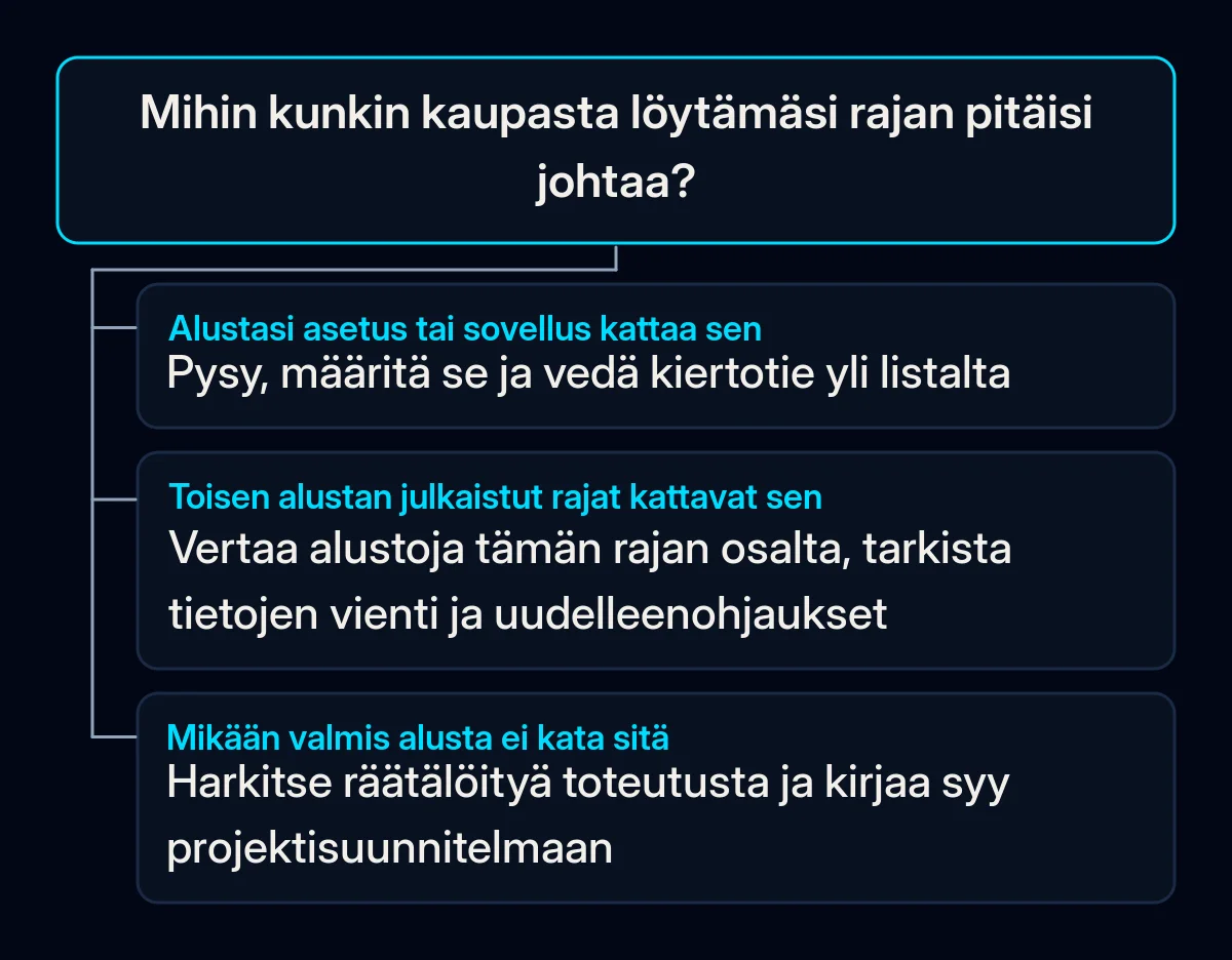 Päätöspuu jokaiselle kaupan rajalle: jos asetus tai sovellus kattaa sen, pysy ja määritä; jos toisen alustan julkaistut rajat kattavat sen, vertaa ja suunnittele siirto; muuten harkitse räätälöityä toteutusta