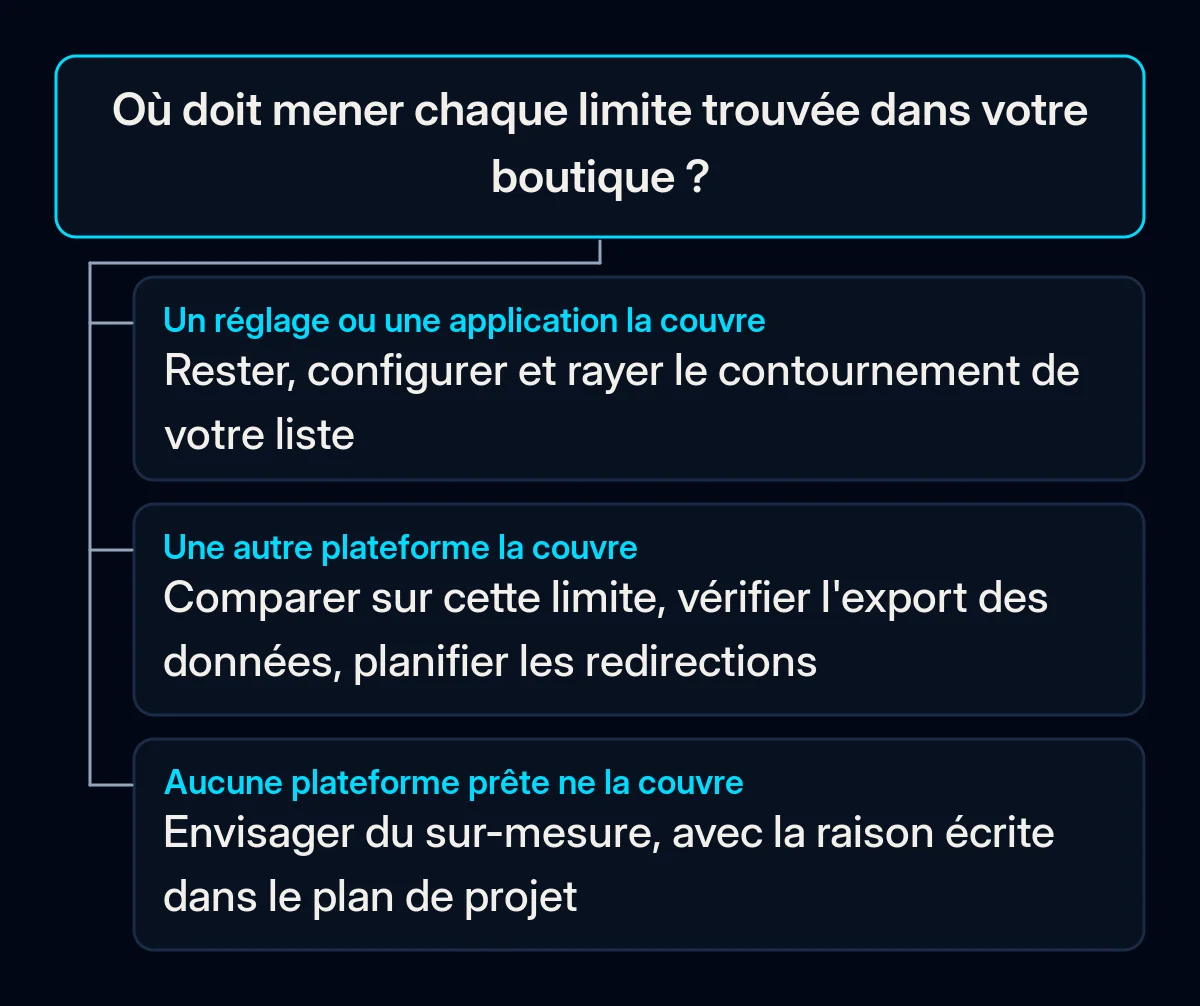 Arbre de décision pour chaque limite de la boutique : si un réglage ou une application la couvre, rester et configurer ; si une autre plateforme la couvre, comparer et planifier la migration ; sinon, envisager du sur-mesure