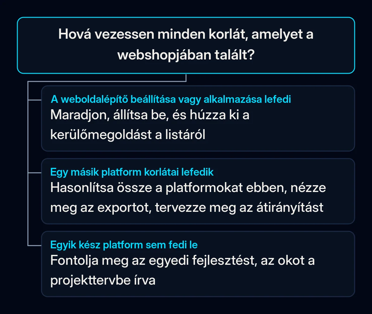 Döntési fa a webshopban talált minden korláthoz: ha beállítás vagy alkalmazás lefedi, maradjon és állítsa be; ha egy másik platform lefedi, hasonlítson és tervezze meg a váltást; ha egyik kész platform sem fedi le, fontolja meg az egyedi fejlesztést