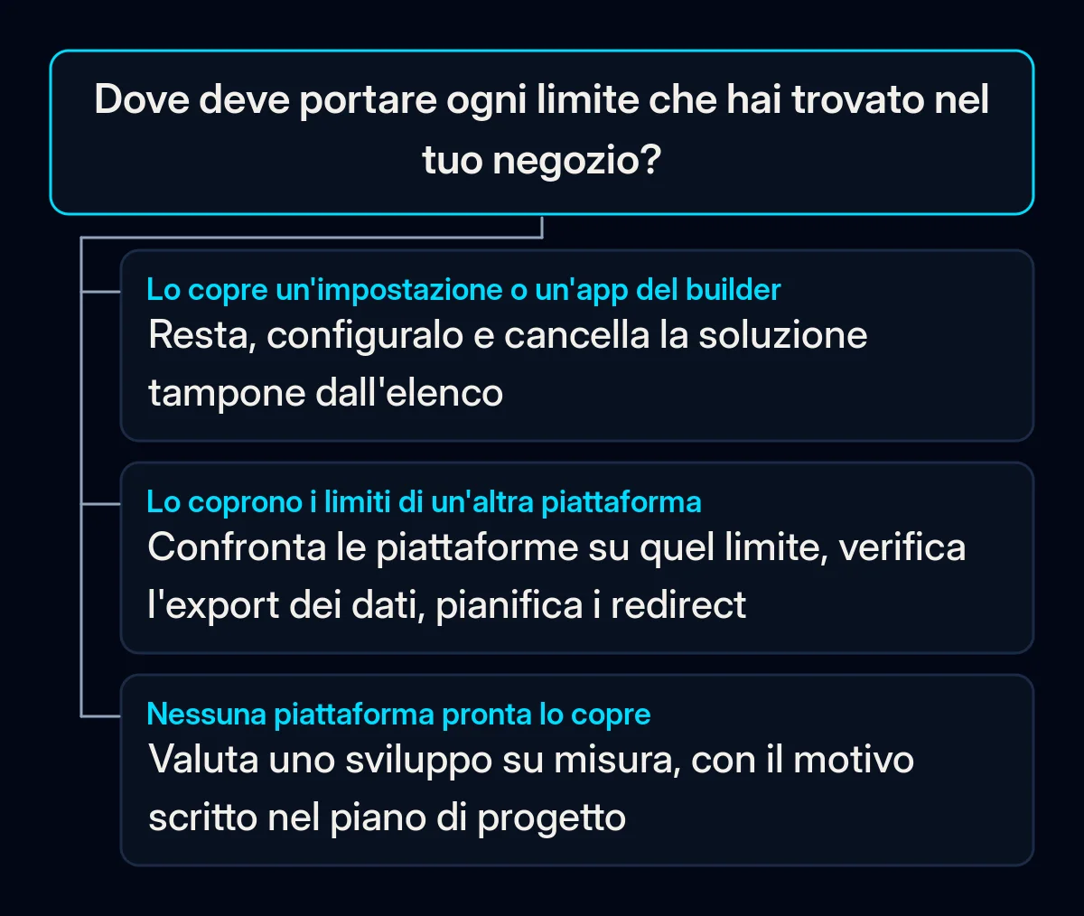 Albero decisionale per ogni limite trovato nel negozio: se lo copre un'impostazione o un'app, resta e configura; se lo coprono i limiti di un'altra piattaforma, confronta e pianifica il trasloco; altrimenti valuta uno sviluppo su misura