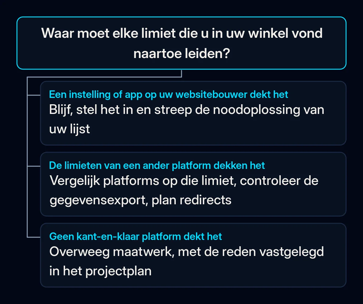 Beslisboom voor elke limiet die in de winkel is gevonden: dekt een instelling of app het, blijf en configureer; dekken de limieten van een ander platform het, vergelijk en plan de overstap; anders overweegt u maatwerk