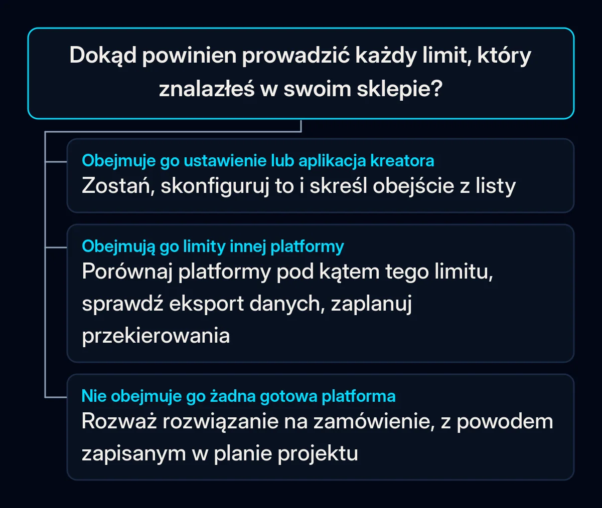 Drzewo decyzji dla każdego limitu w sklepie: gdy wystarczy ustawienie lub aplikacja, zostań i skonfiguruj; gdy wystarczą limity innej platformy, porównaj i zaplanuj przeprowadzkę; gdy nie ma gotowej platformy, rozważ rozwiązanie na zamówienie