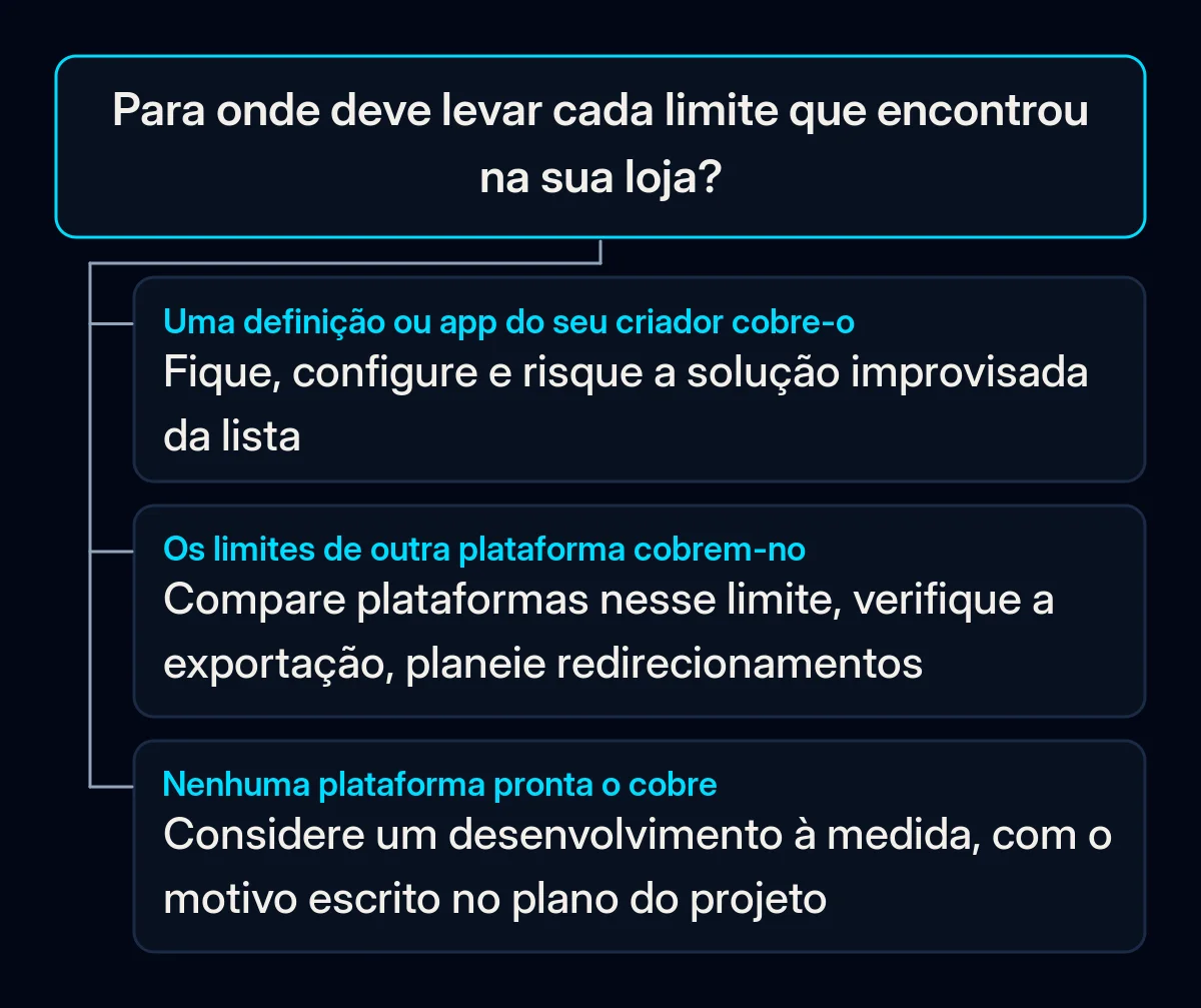 Árvore de decisão para cada limite encontrado na loja: se uma definição ou app o cobre, fique e configure; se os limites de outra plataforma o cobrem, compare e planeie a mudança; caso contrário, considere um desenvolvimento à medida