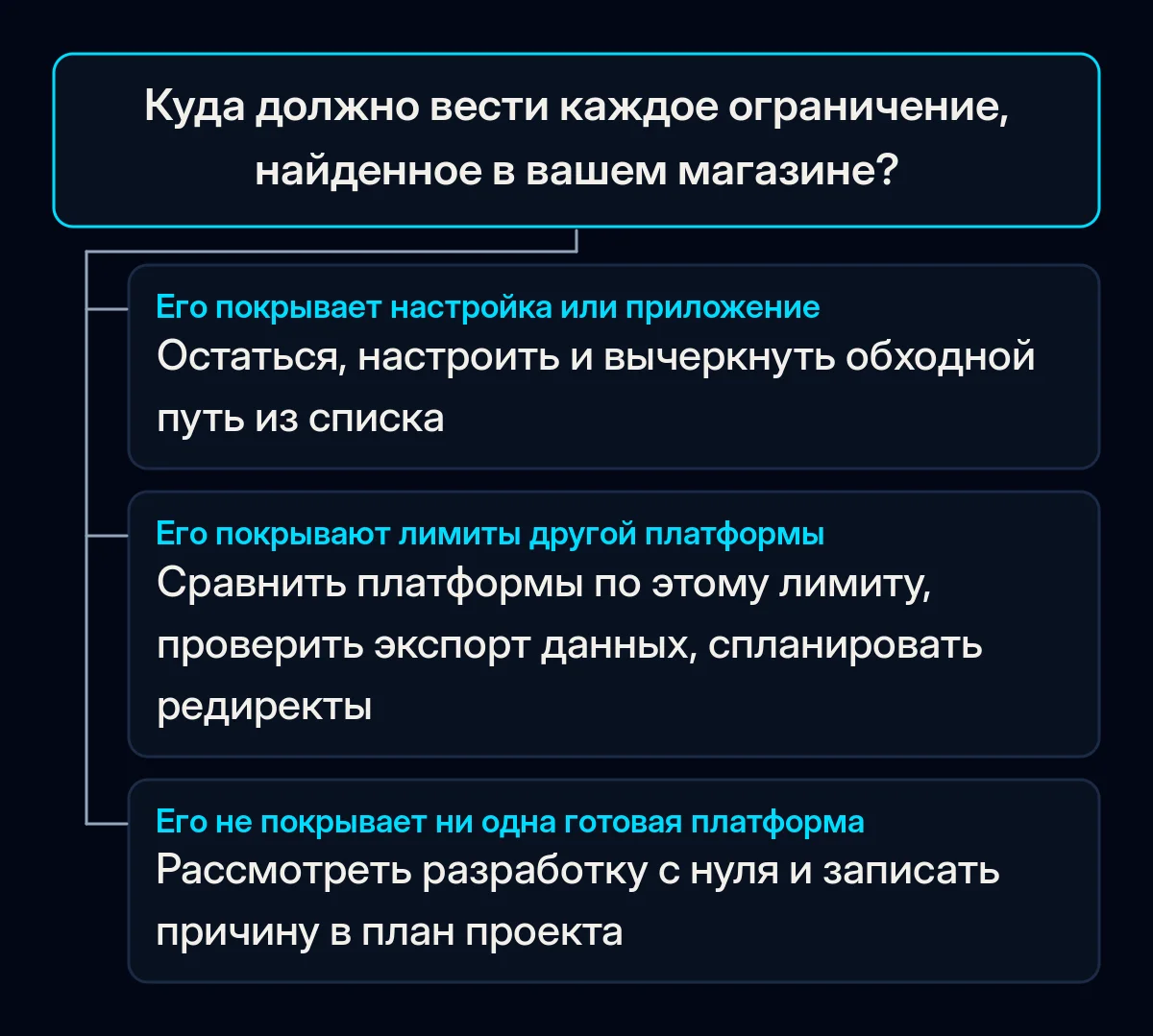 Дерево решений для каждого ограничения магазина: если его покрывает настройка или приложение, остаться и настроить; если лимиты другой платформы, сравнить и спланировать переезд; если ни одна готовая платформа, рассмотреть разработку с нуля
