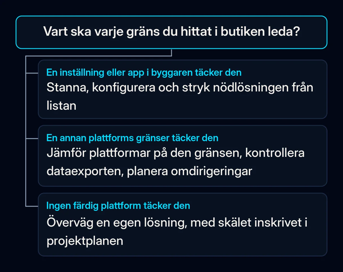 Beslutsträd för varje gräns i butiken: täcker en inställning eller app den, stanna och konfigurera; täcker en annan plattforms publicerade gränser den, jämför och planera flytten; täcker ingen färdig plattform den, överväg en egen lösning