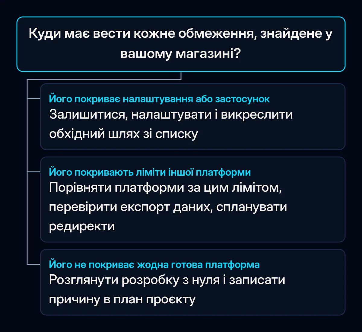 Дерево рішень для кожного обмеження магазину: якщо його покриває налаштування або застосунок, залишитися й налаштувати; якщо опубліковані ліміти іншої платформи, порівняти й спланувати переїзд; якщо жодна готова платформа, розглянути розробку з нуля